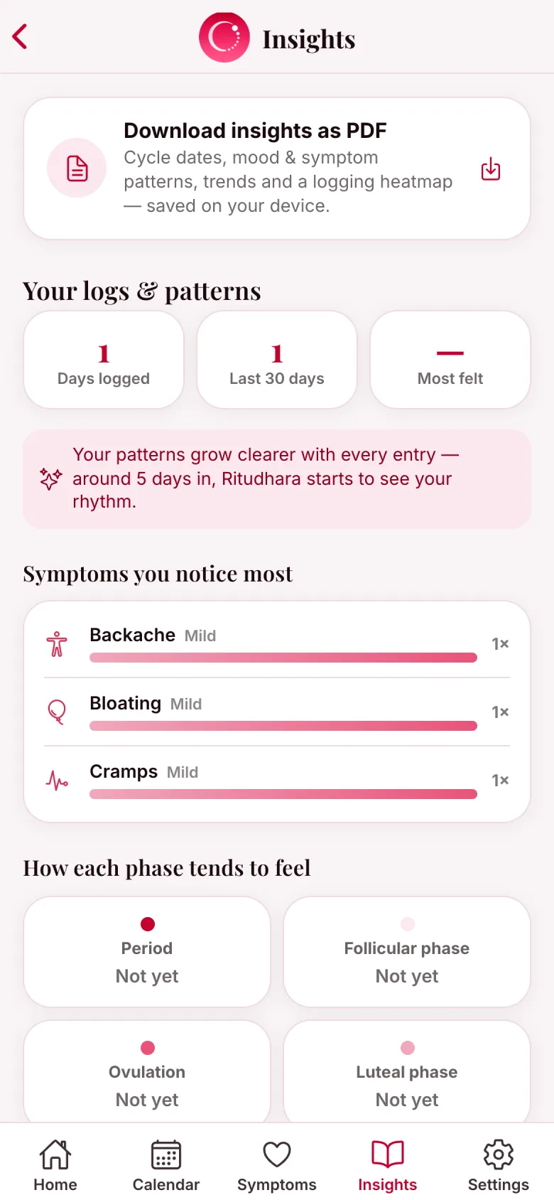 Ritudhara insights screen showing days logged and a ranked list of most-noticed symptoms